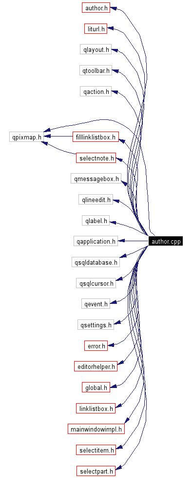 Include dependency graph