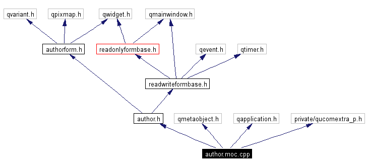 Include dependency graph