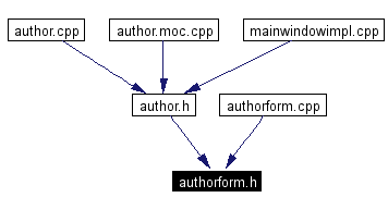 Included by dependency graph