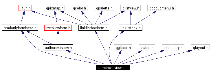 Include dependency graph