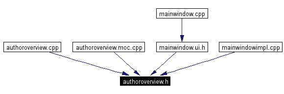 Included by dependency graph