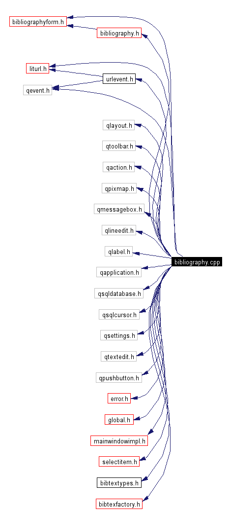 Include dependency graph