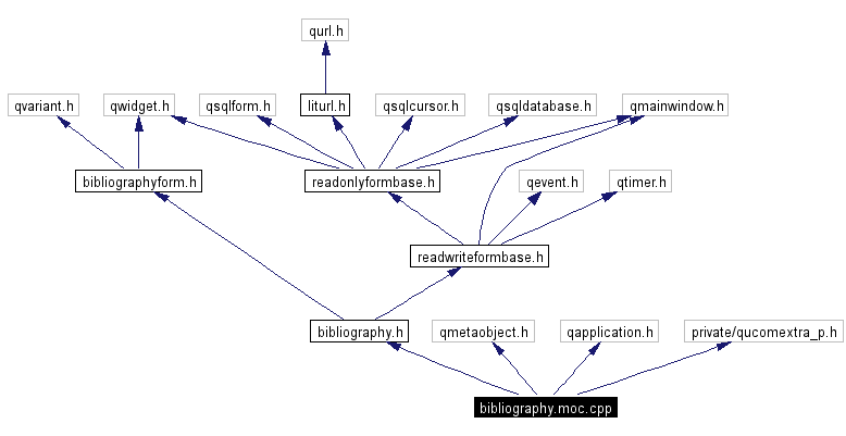 Include dependency graph