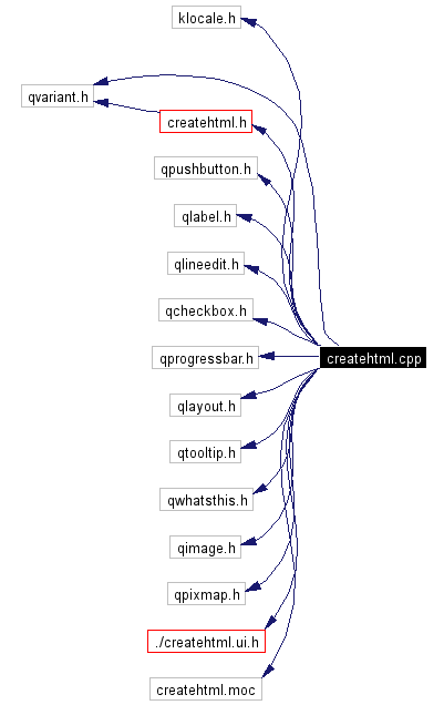 Include dependency graph