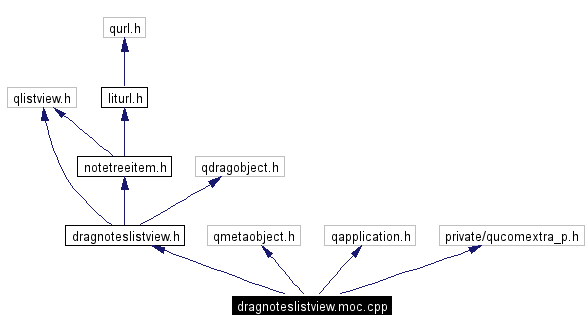 Include dependency graph
