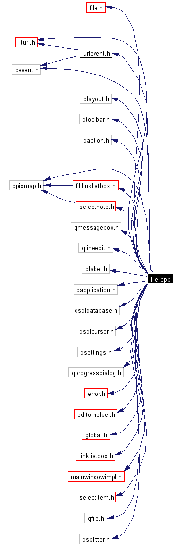 Include dependency graph