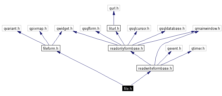 Include dependency graph