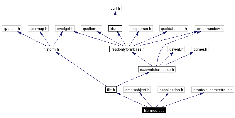 Include dependency graph