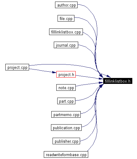 Included by dependency graph
