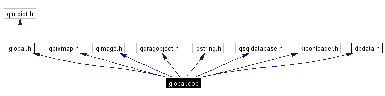 Include dependency graph