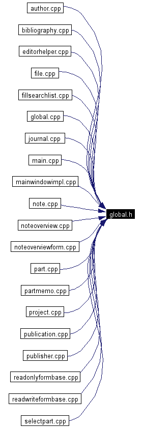 Included by dependency graph