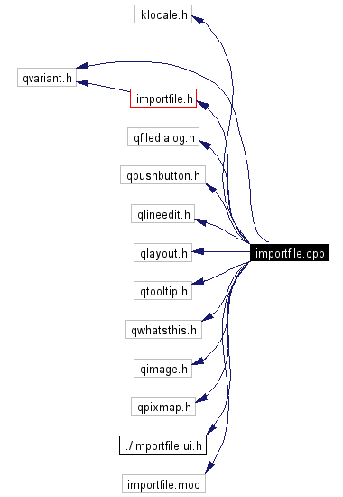 Include dependency graph