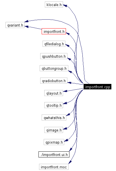 Include dependency graph
