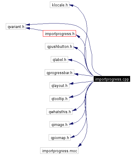 Include dependency graph