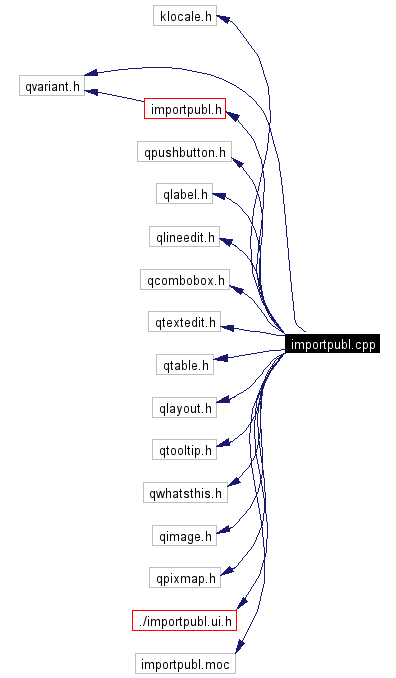 Include dependency graph
