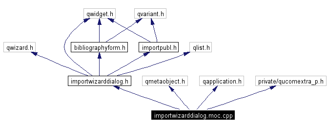 Include dependency graph