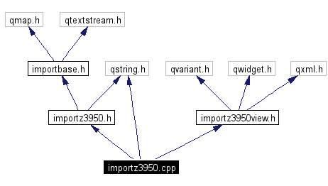 Include dependency graph