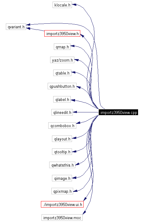 Include dependency graph