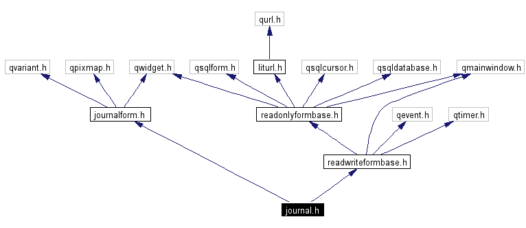 Include dependency graph