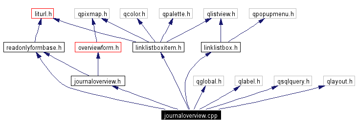 Include dependency graph