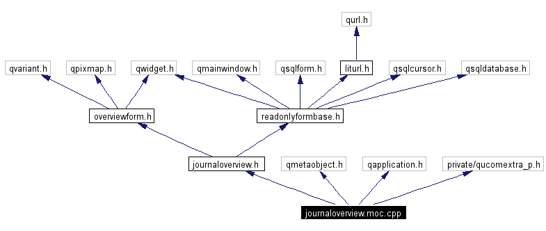 Include dependency graph