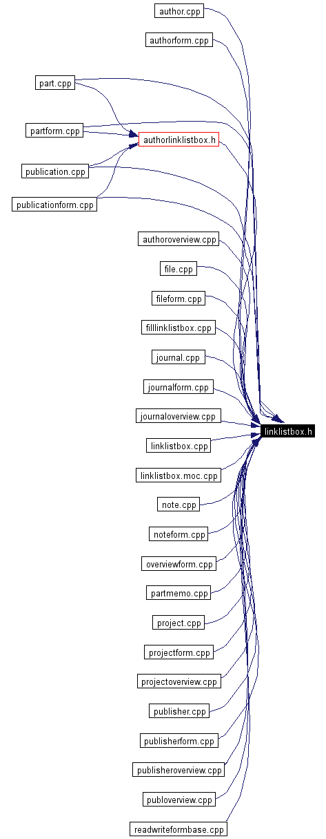 Included by dependency graph
