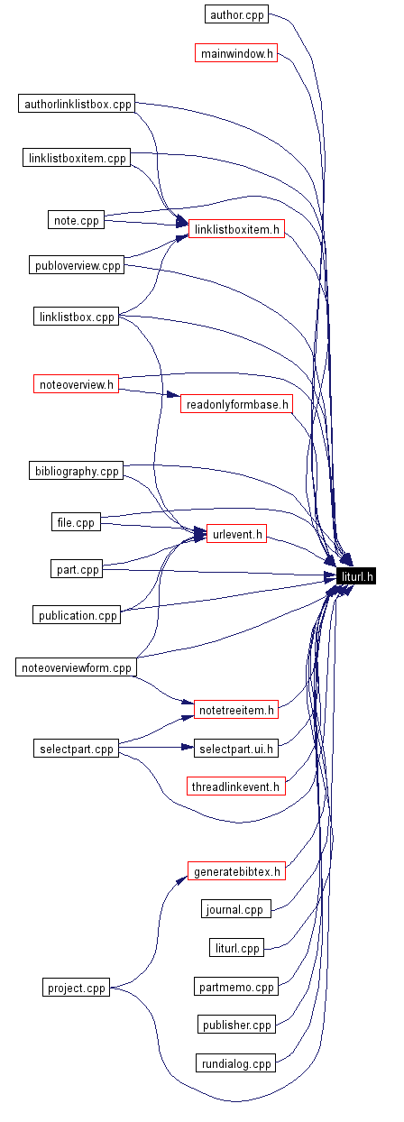 Included by dependency graph
