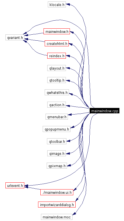 Include dependency graph