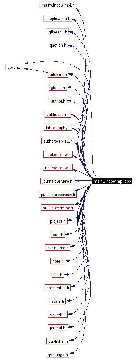 Include dependency graph
