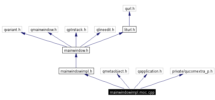 Include dependency graph