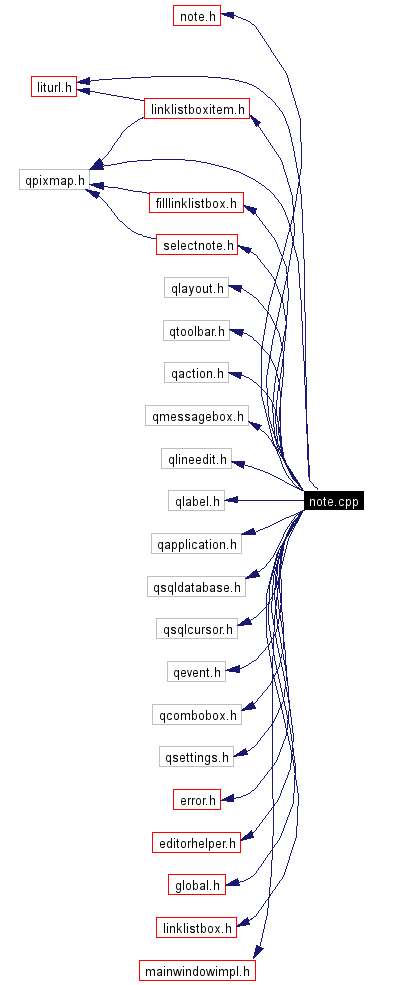 Include dependency graph