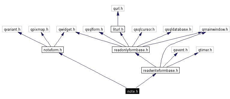 Include dependency graph