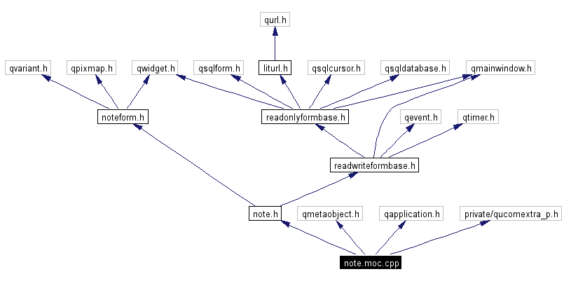 Include dependency graph