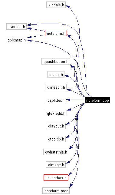 Include dependency graph