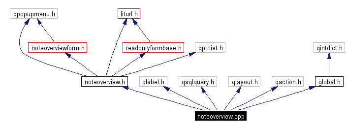 Include dependency graph