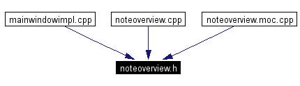 Included by dependency graph