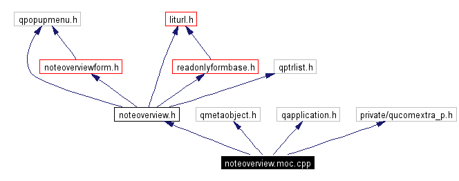 Include dependency graph