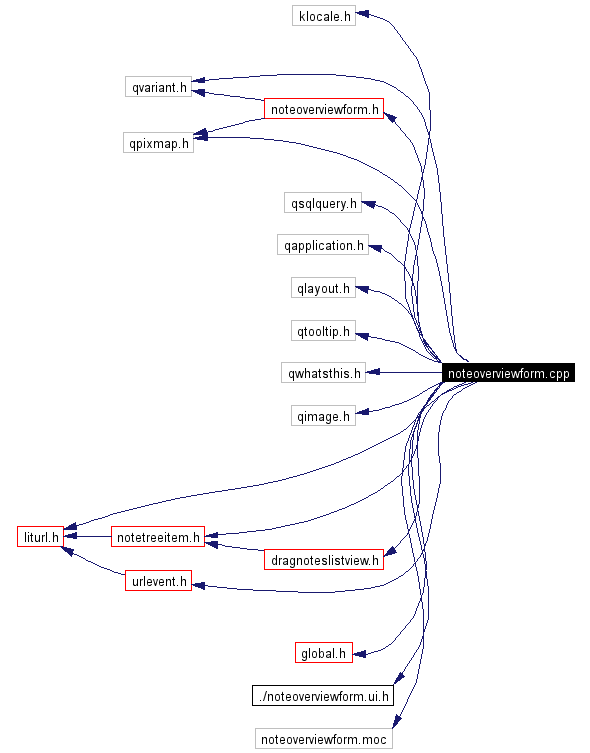 Include dependency graph