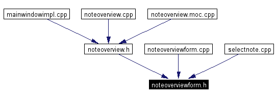 Included by dependency graph