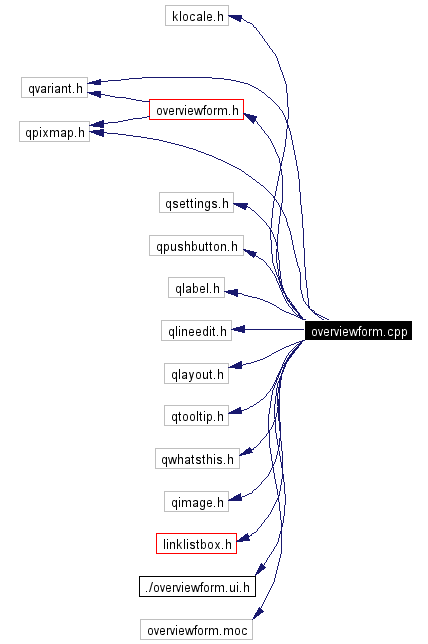 Include dependency graph