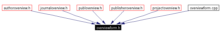 Included by dependency graph