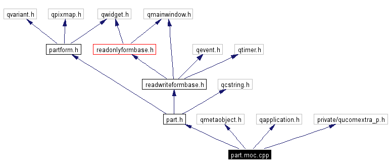 Include dependency graph