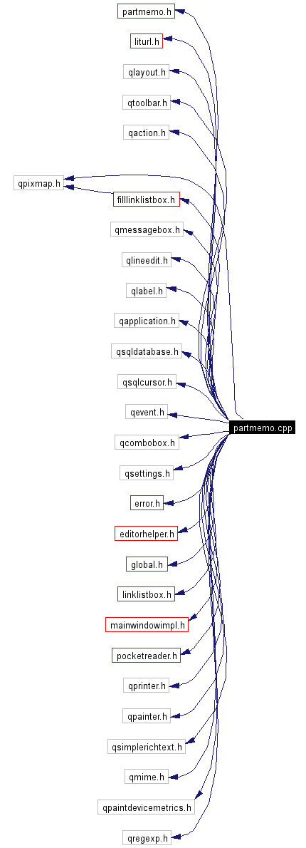 Include dependency graph