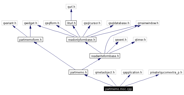 Include dependency graph
