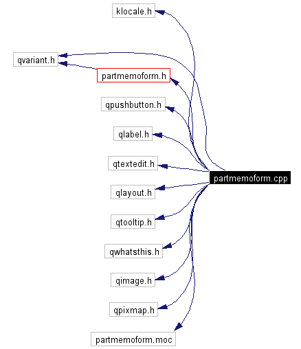 Include dependency graph