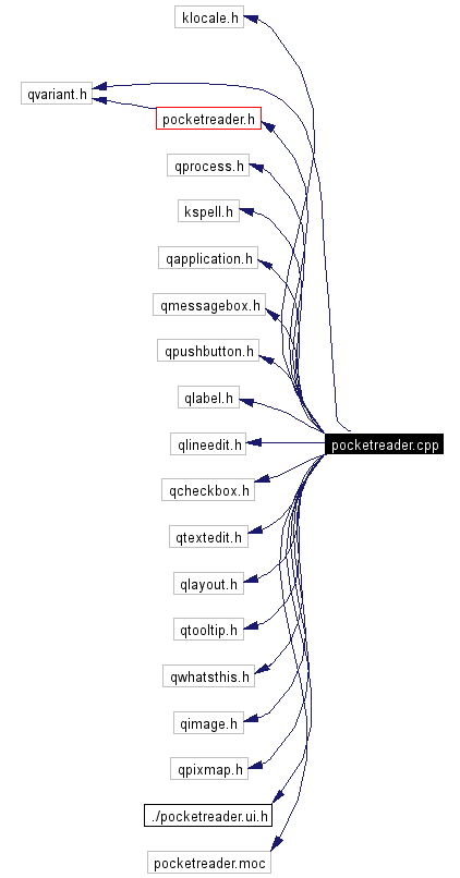 Include dependency graph