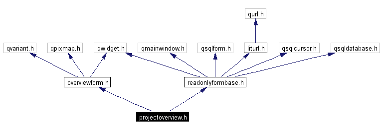 Include dependency graph