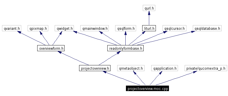 Include dependency graph