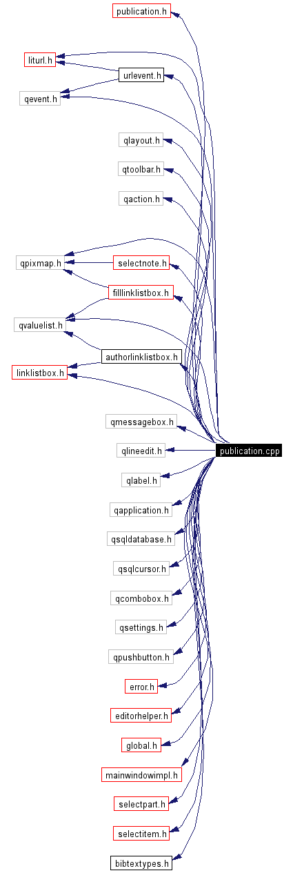 Include dependency graph