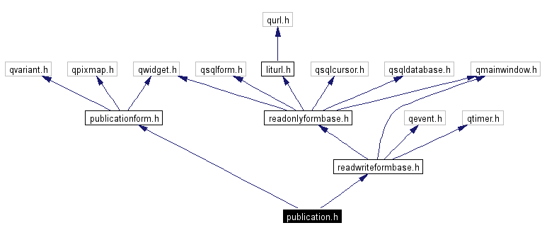 Include dependency graph